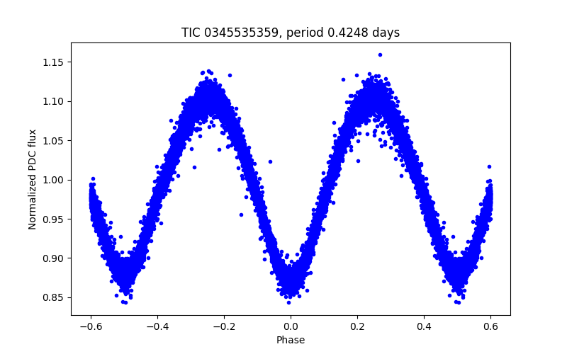 Phase plot