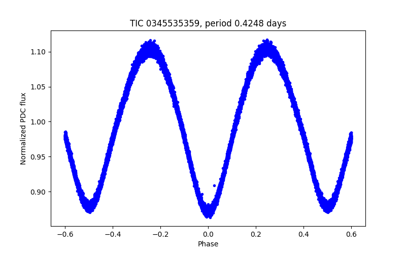 Phase plot