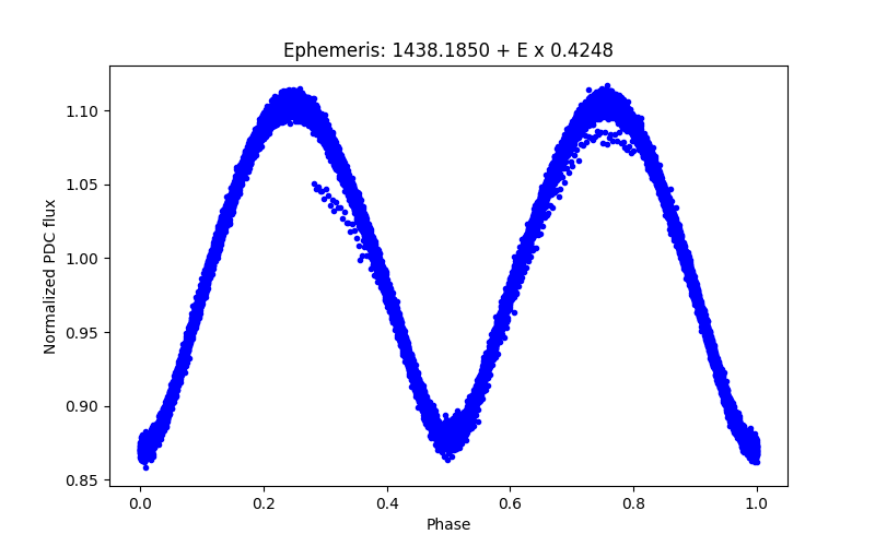 Phase plot