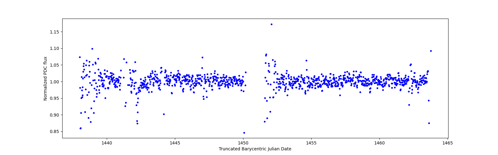 Timeseries plot