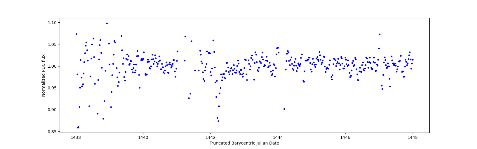 Zoomed-in timeseries plot