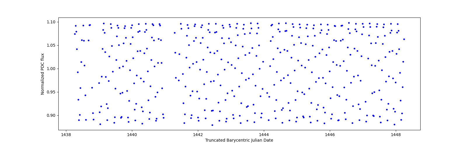 Zoomed-in timeseries plot