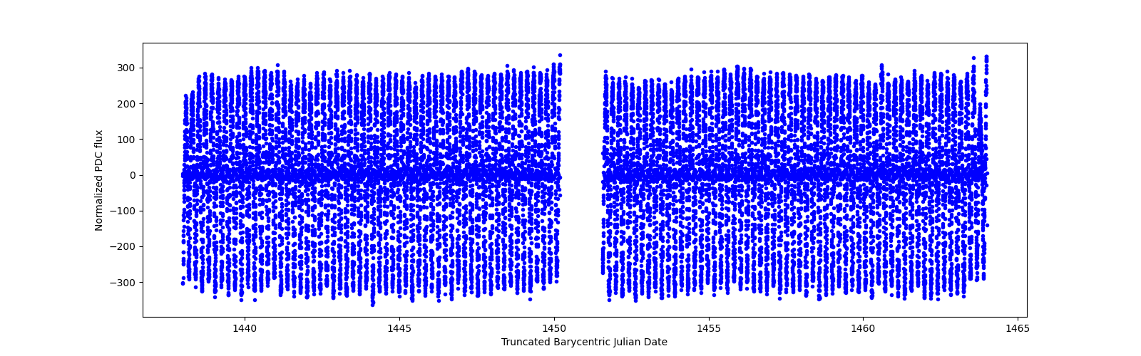 Timeseries plot