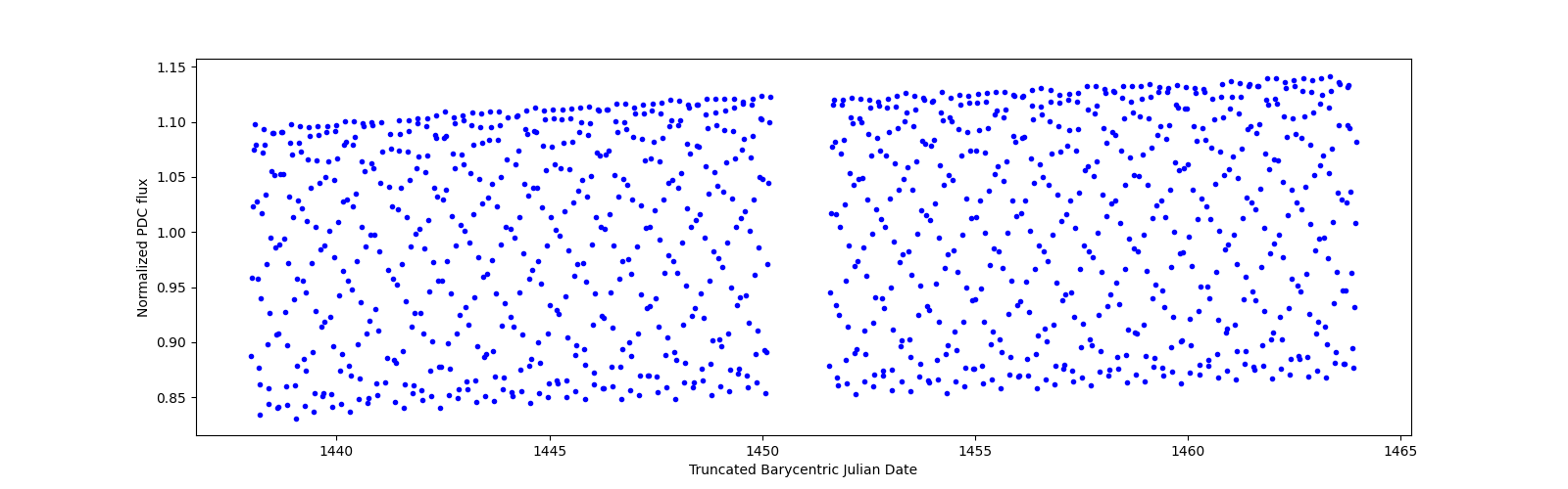 Timeseries plot