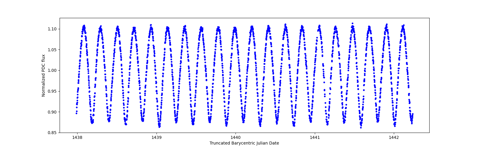 Zoomed-in timeseries plot