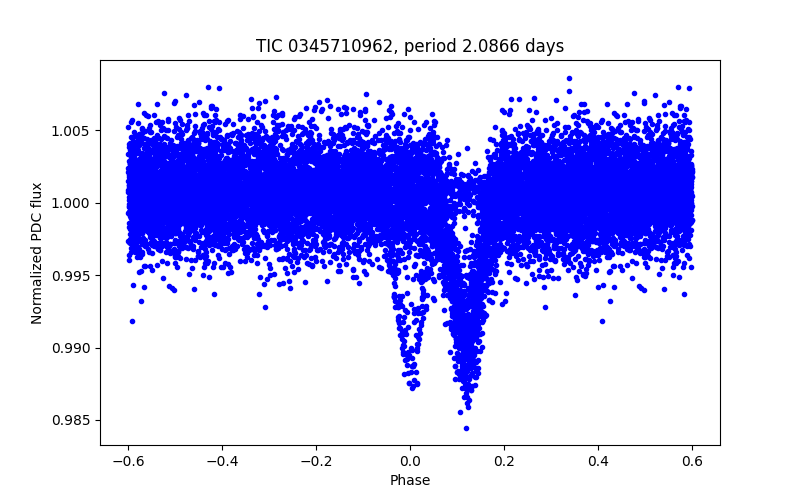 Phase plot