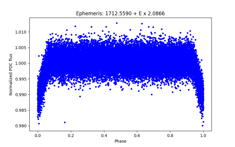 Phase plot