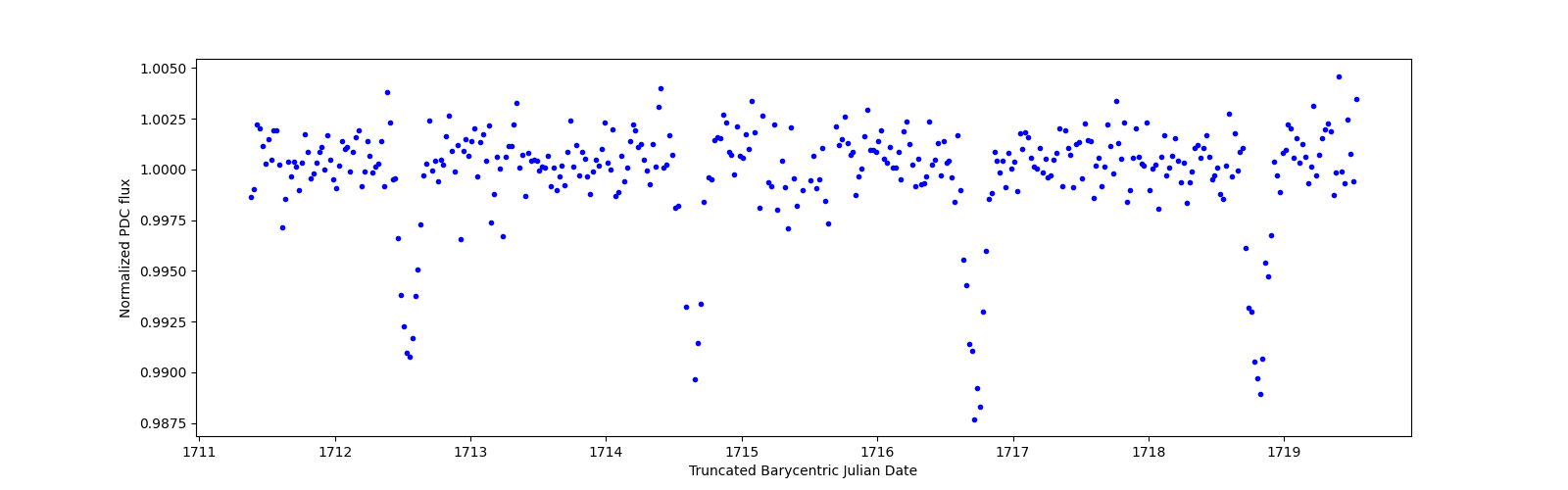Zoomed-in timeseries plot