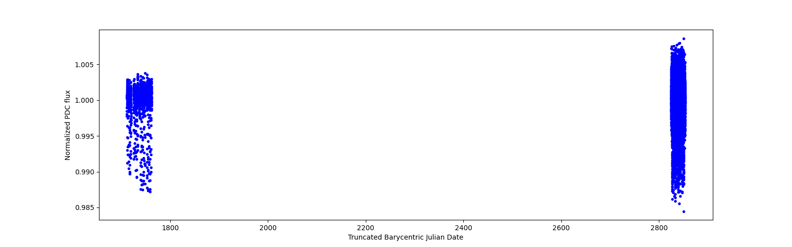 Timeseries plot