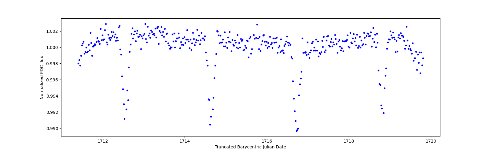 Zoomed-in timeseries plot