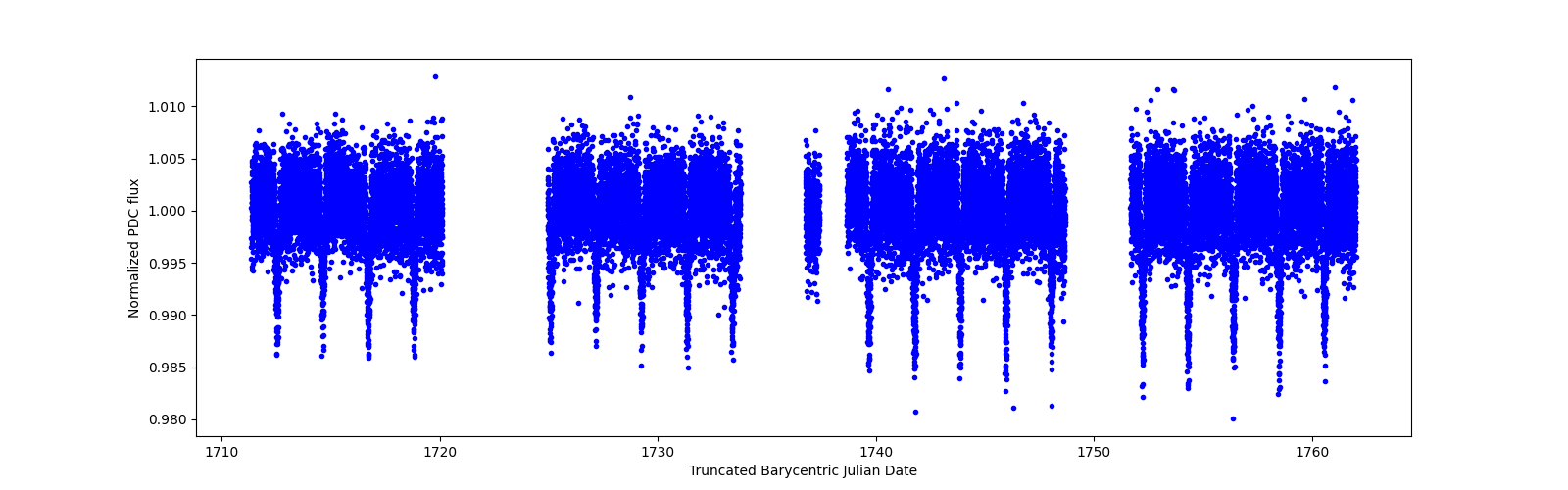 Timeseries plot