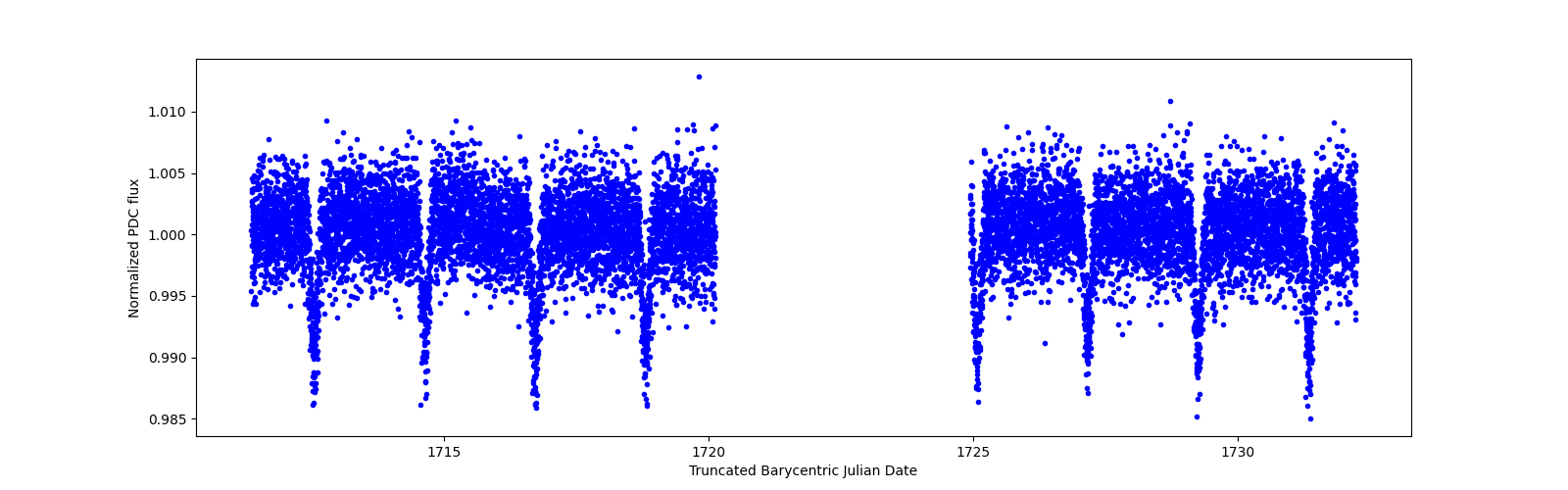 Zoomed-in timeseries plot