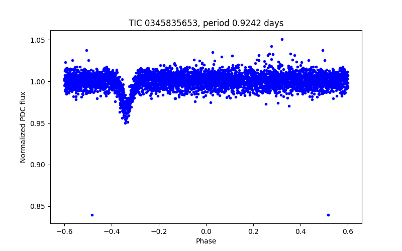 Phase plot
