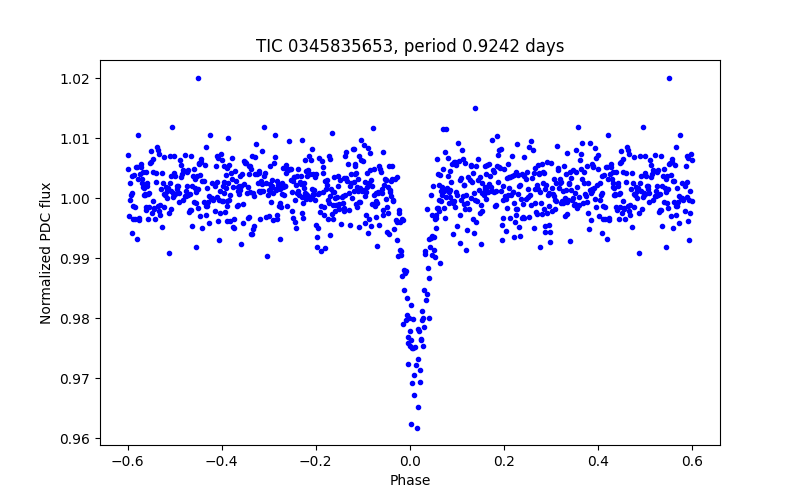 Phase plot