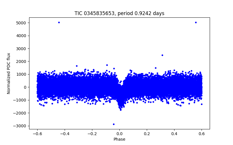 Phase plot