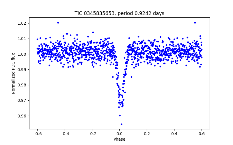 Phase plot