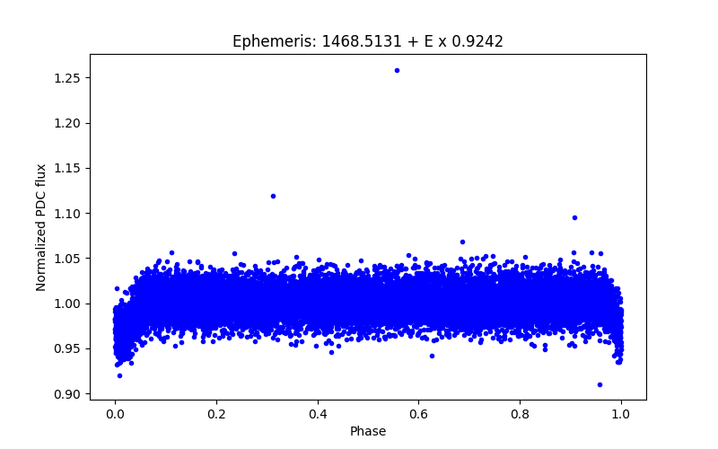 Phase plot