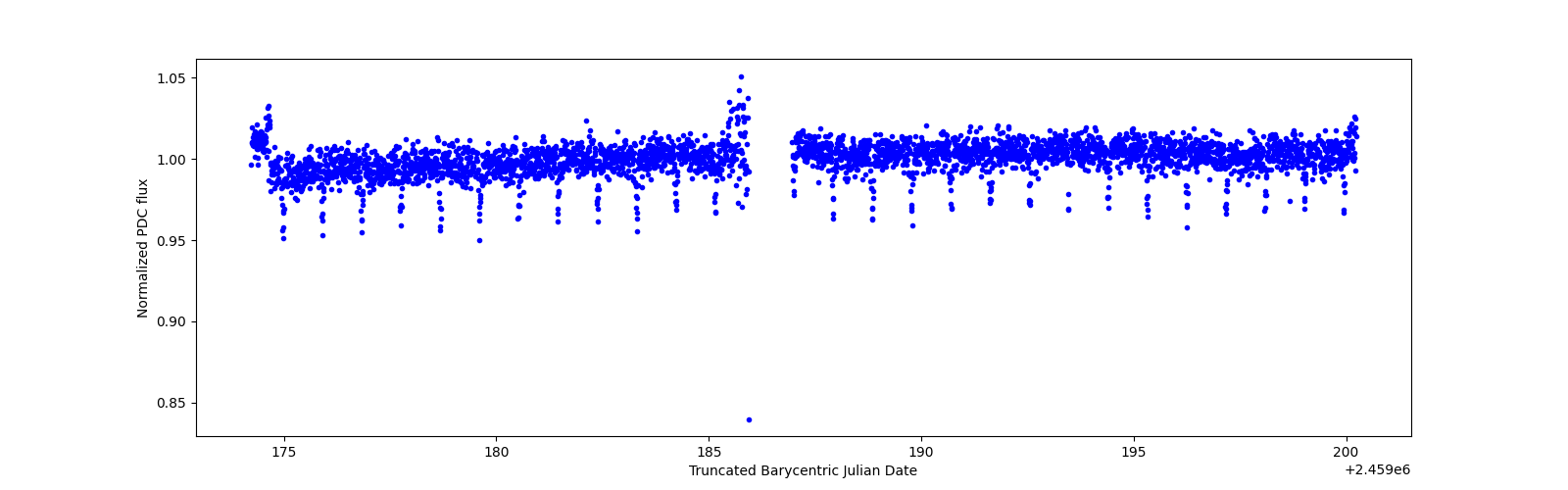 Timeseries plot