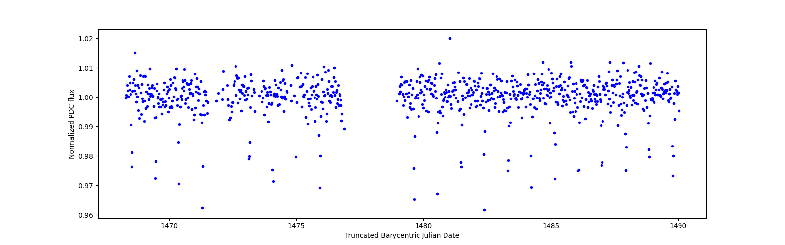 Timeseries plot