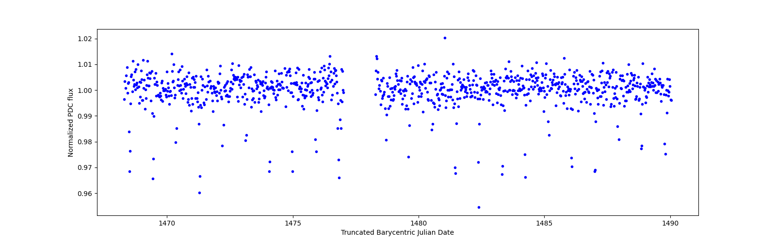 Timeseries plot