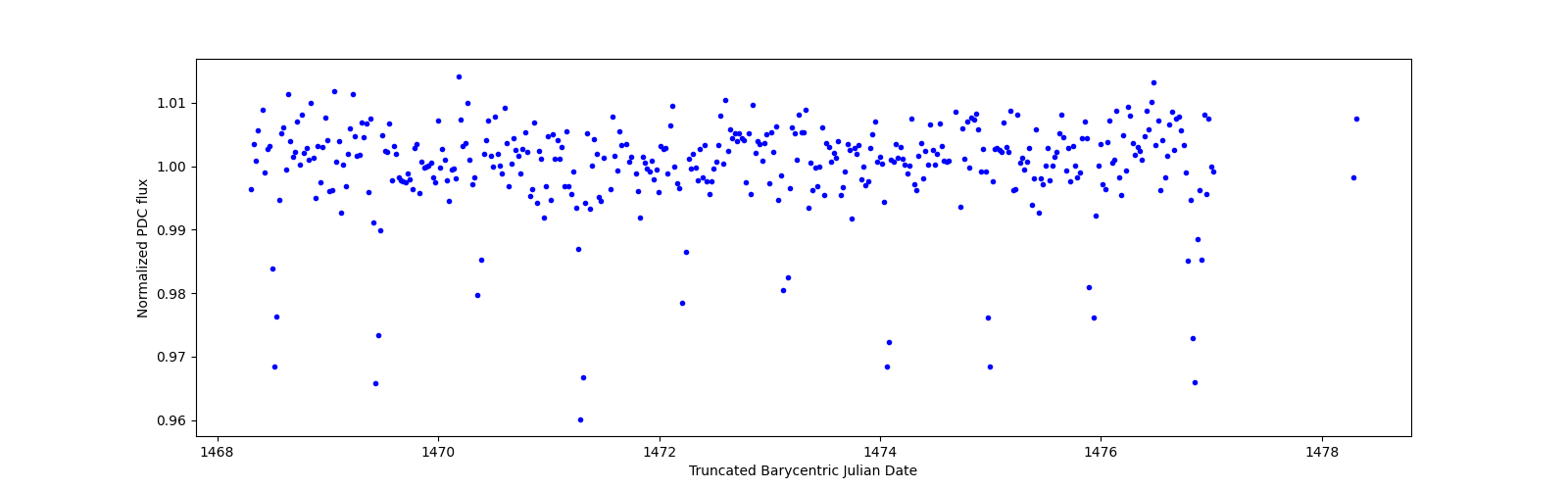 Zoomed-in timeseries plot