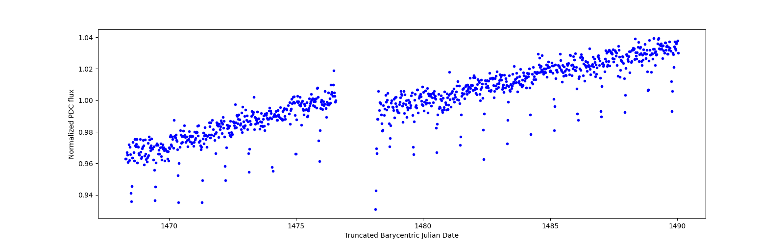 Timeseries plot
