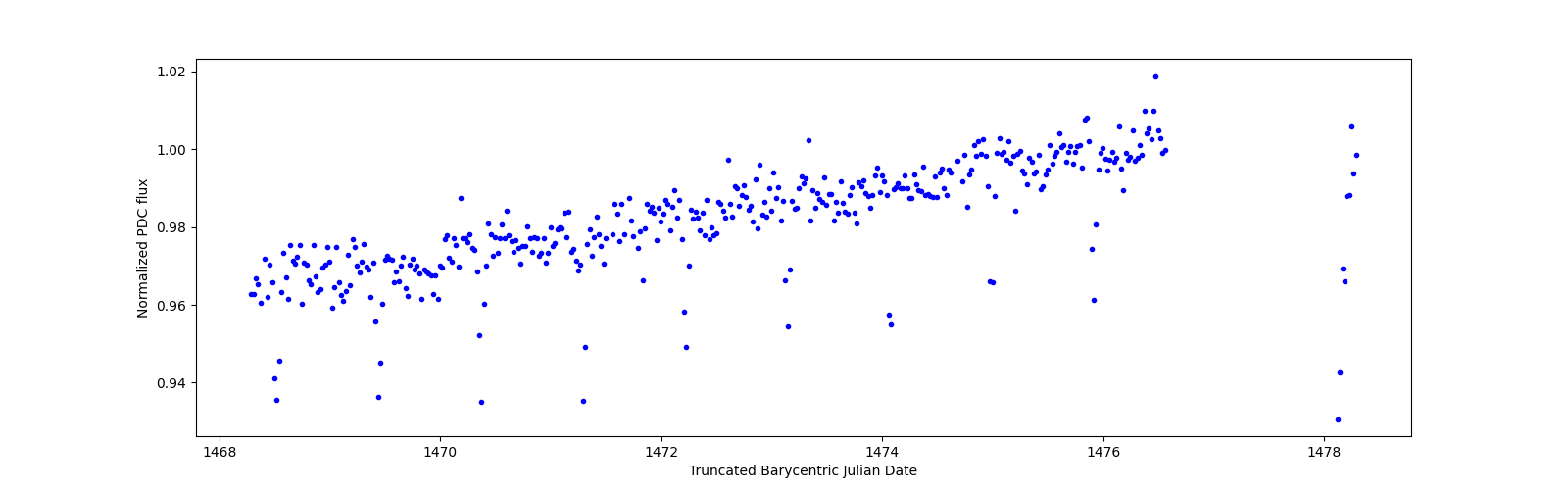 Zoomed-in timeseries plot