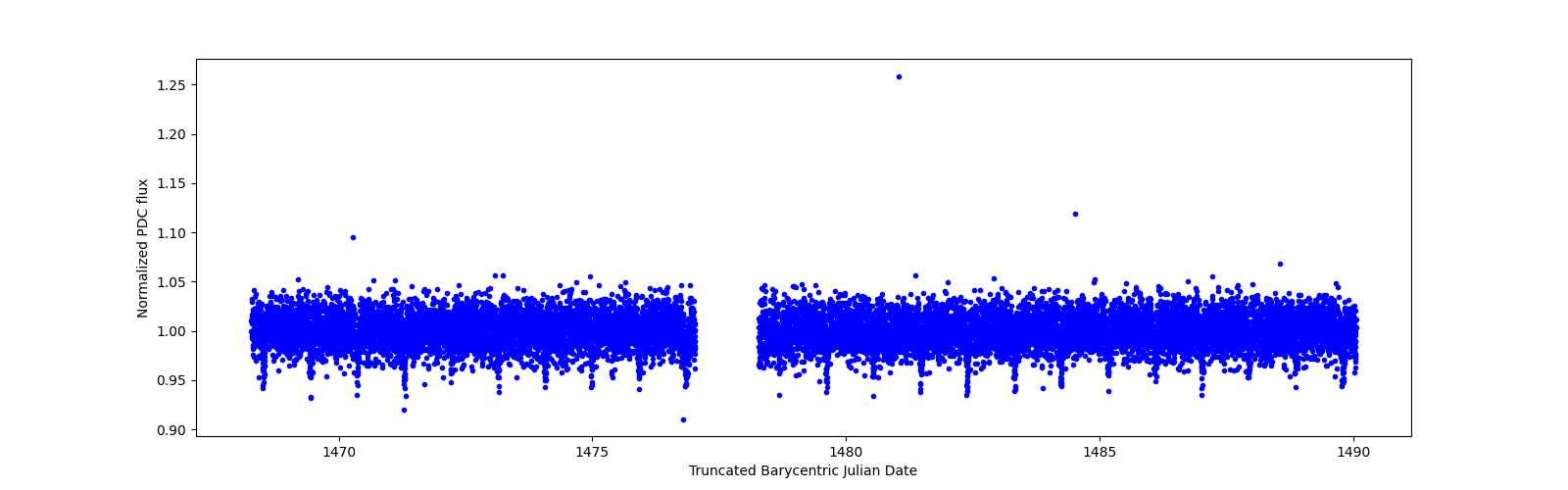 Timeseries plot