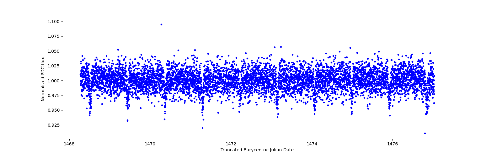 Zoomed-in timeseries plot