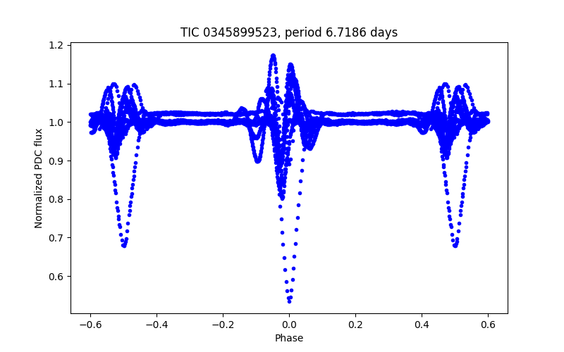 Phase plot