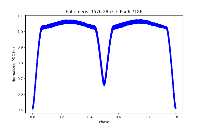 Phase plot