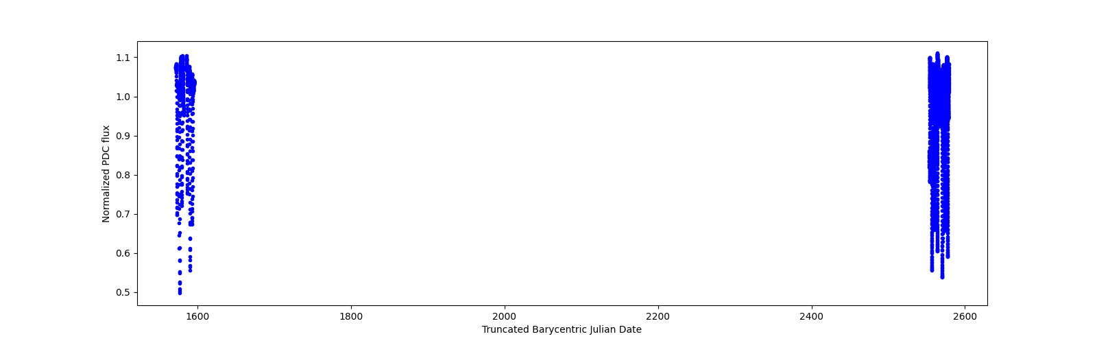 Timeseries plot