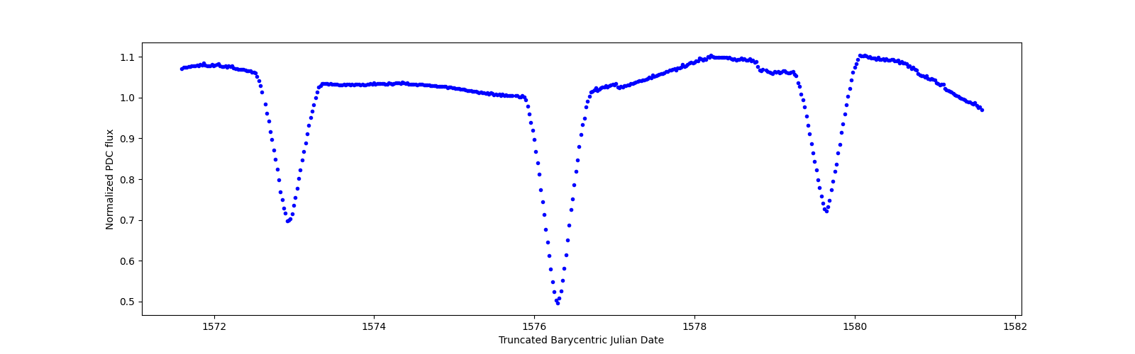 Zoomed-in timeseries plot