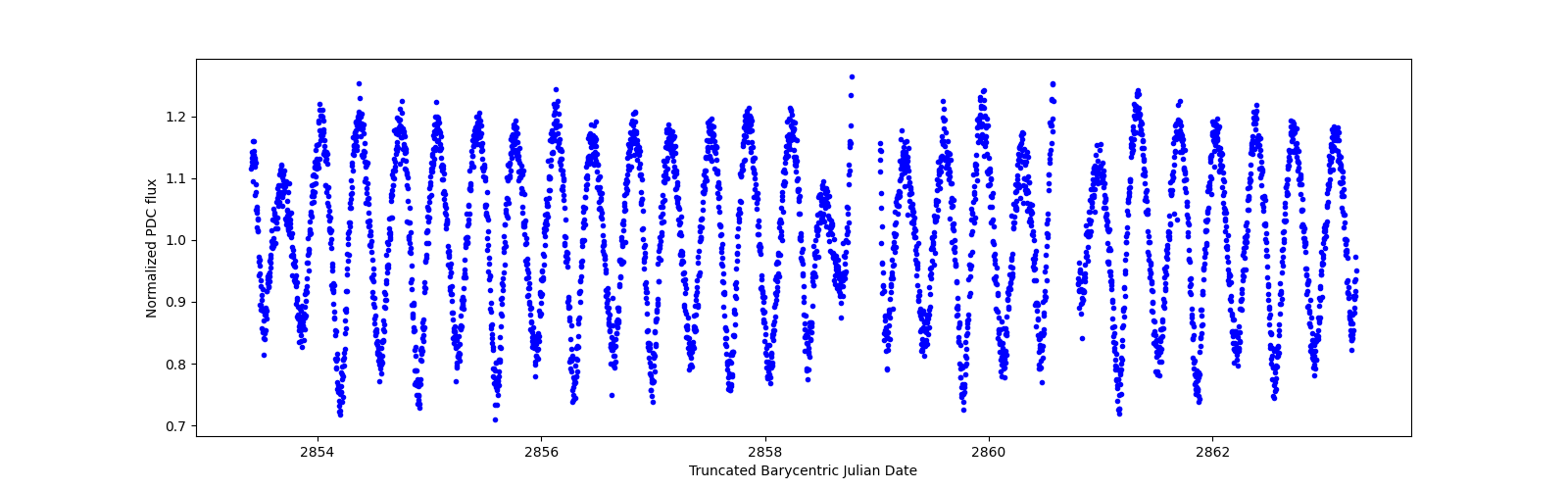 Zoomed-in timeseries plot
