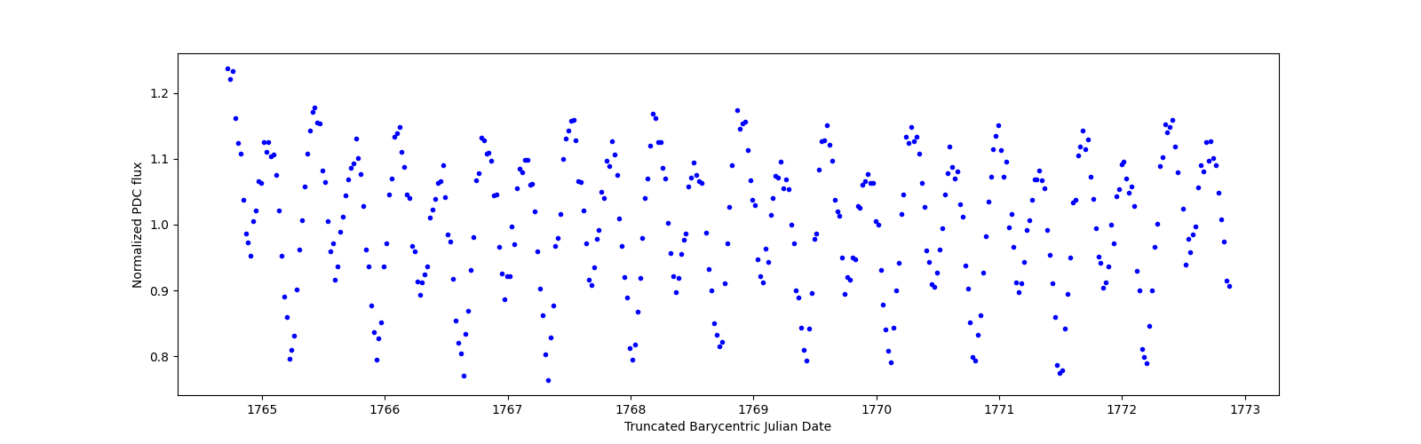 Zoomed-in timeseries plot