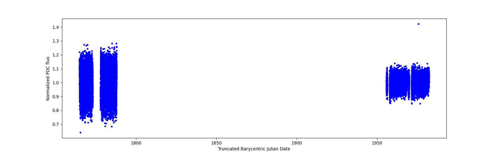 Timeseries plot