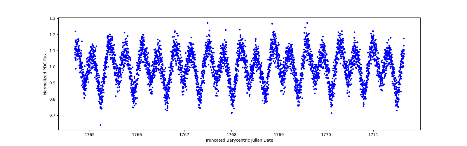 Zoomed-in timeseries plot