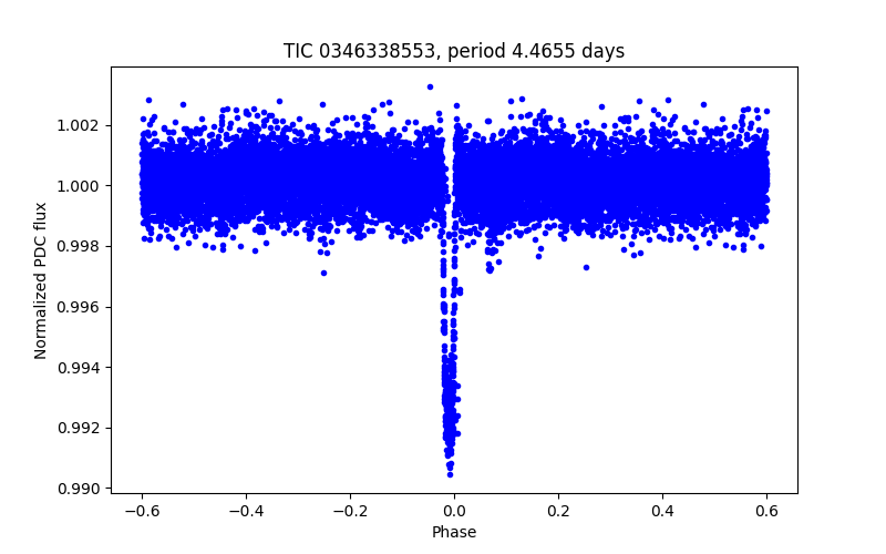Phase plot