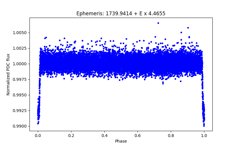 Phase plot