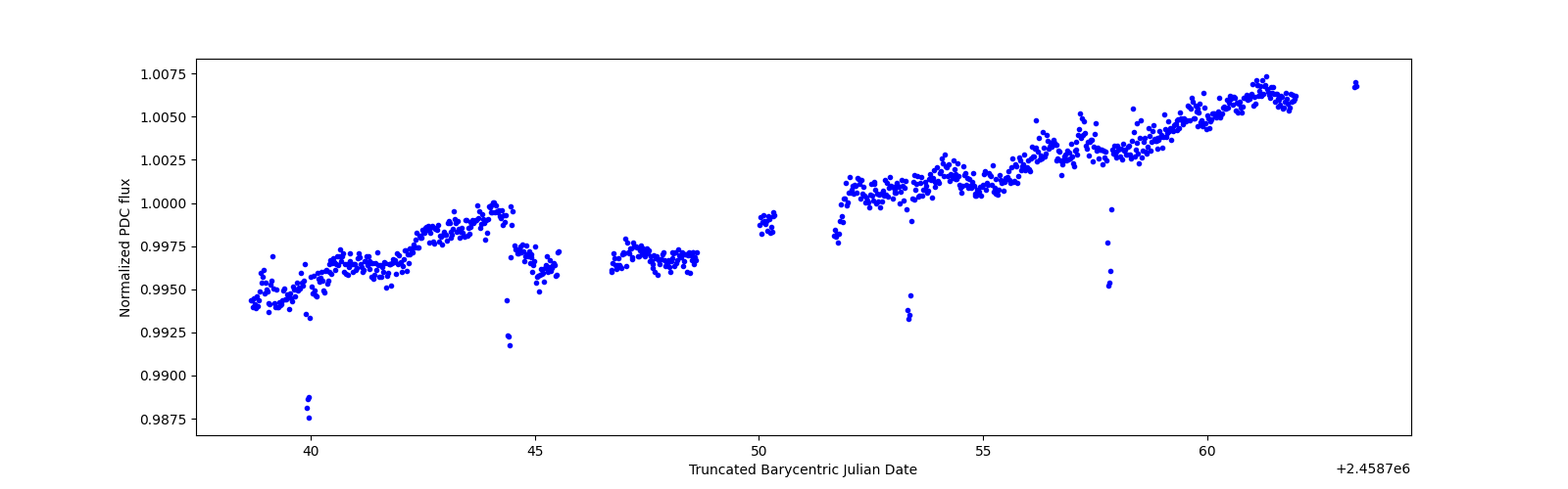 Timeseries plot