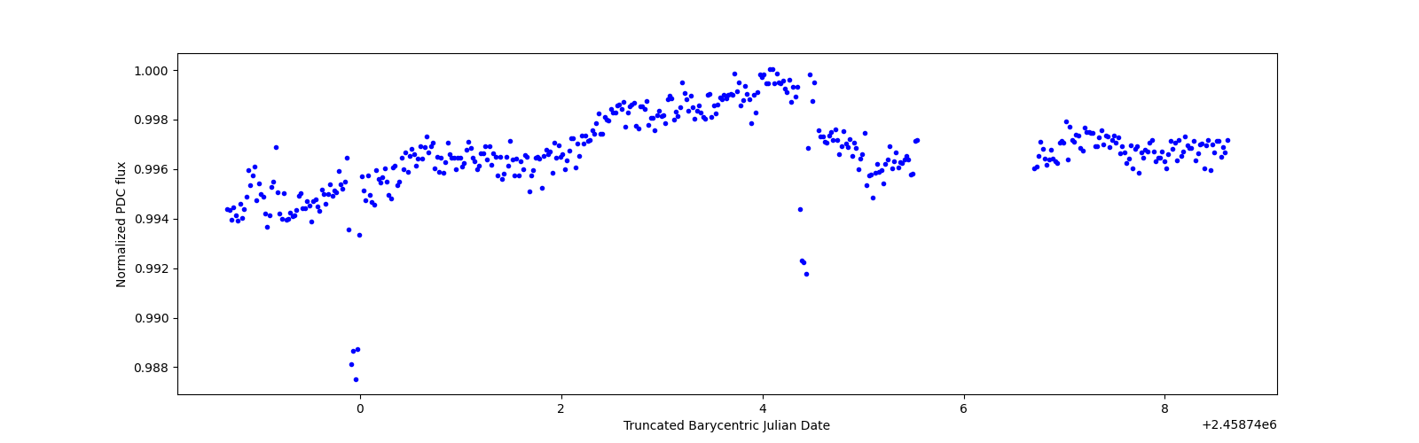 Zoomed-in timeseries plot