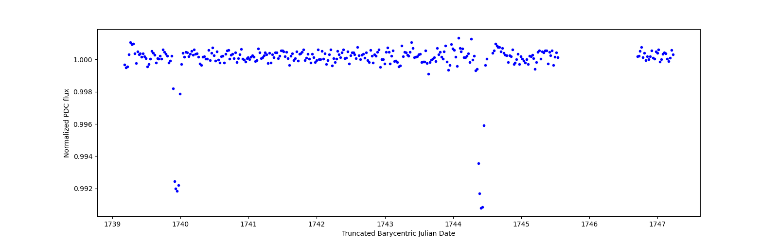Zoomed-in timeseries plot