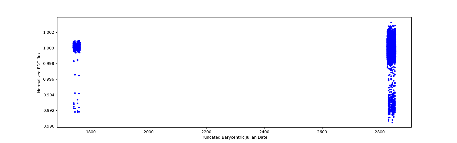 Timeseries plot
