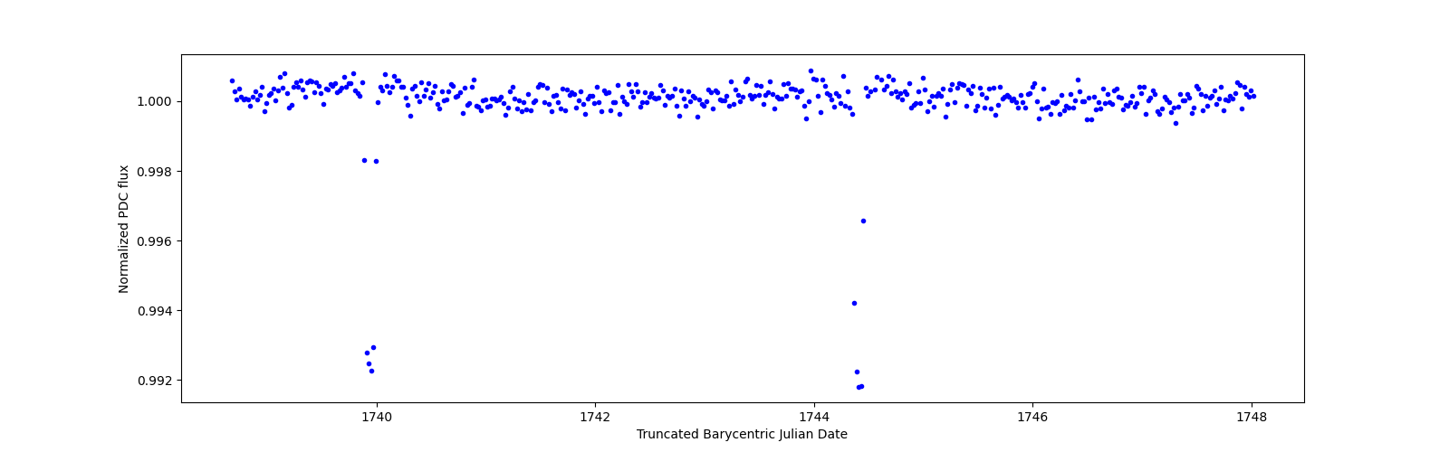 Zoomed-in timeseries plot