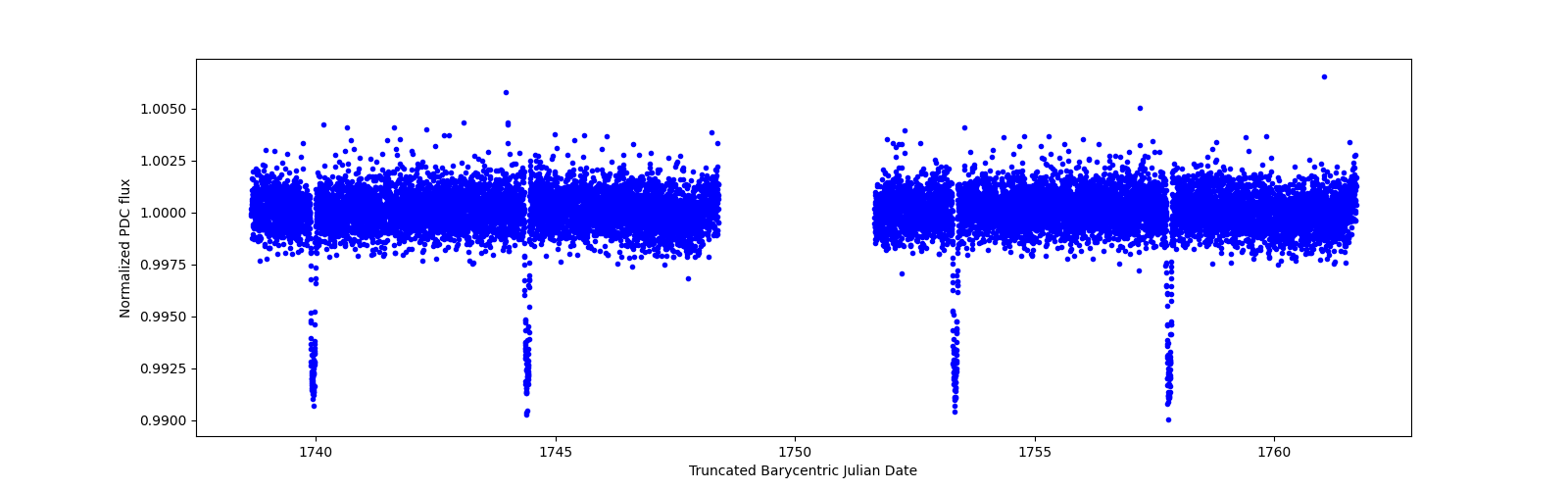 Zoomed-in timeseries plot