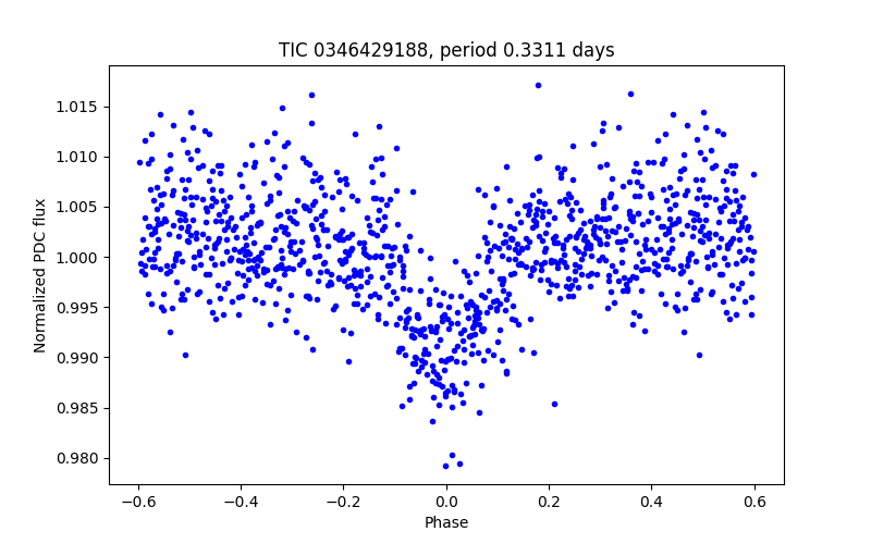 Phase plot