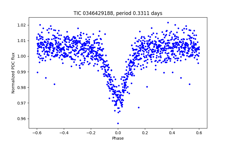 Phase plot