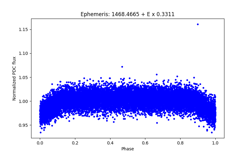 Phase plot