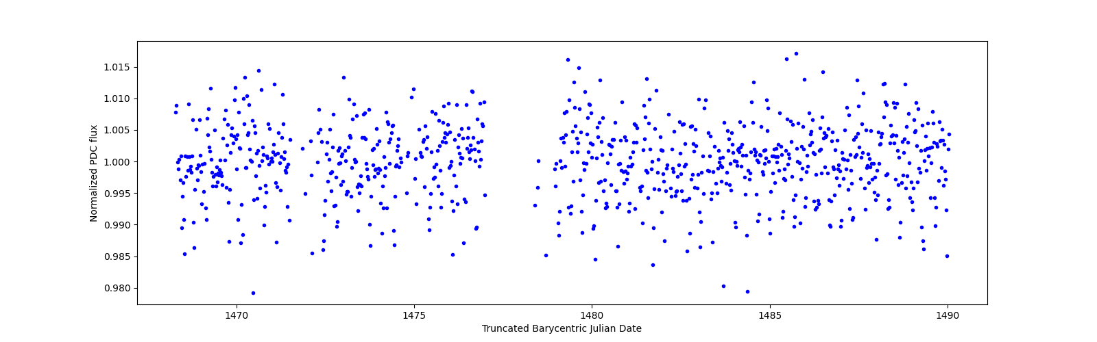 Timeseries plot