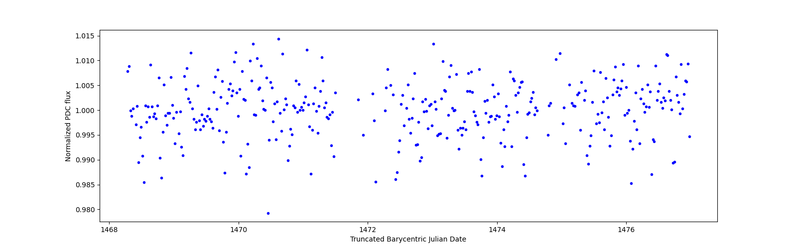 Zoomed-in timeseries plot